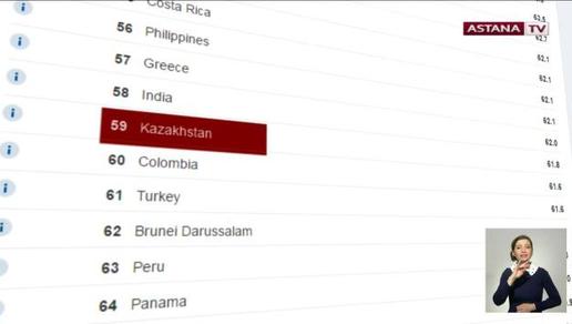 Казахстан занял 59 место в рейтинге конкурентоспособных экономик мира по версии ВЭФ