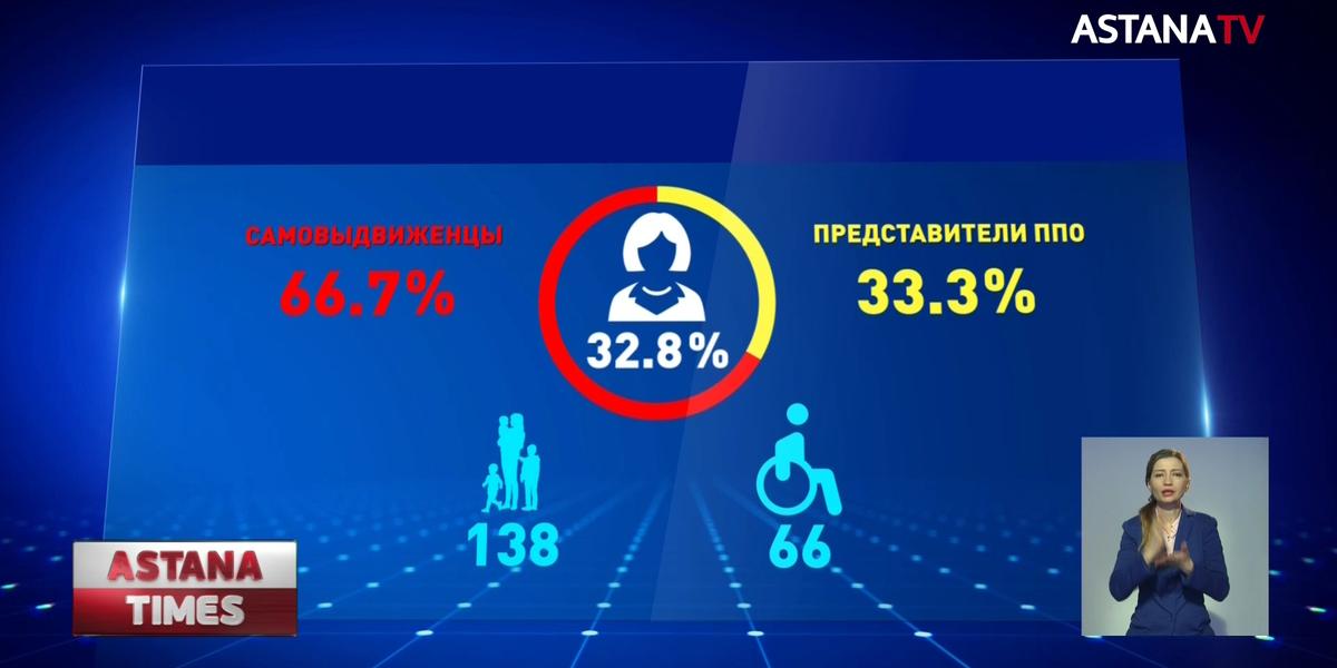 Более 8 тысяч казахстанцев выдвинули свои кандидатуры на участие в праймериз «Nur Otan»