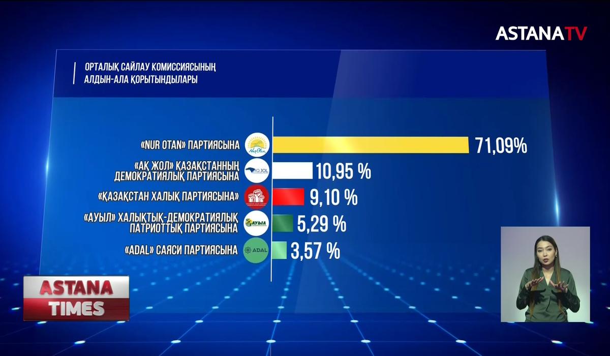 Қазақстандықтардың 71,09%-ы  "Nur Otan" партиясына дауыс берді