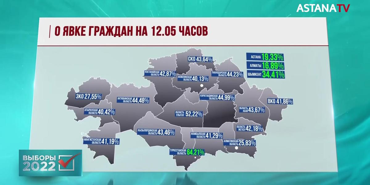 6,1 миллиона казахстанцев отдали свои голоса на президентских выборах