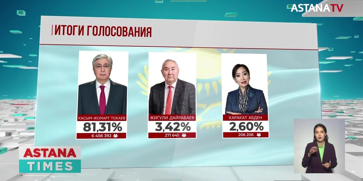 Окончательные результаты выборов: Токаев набрал 81,31% голосов