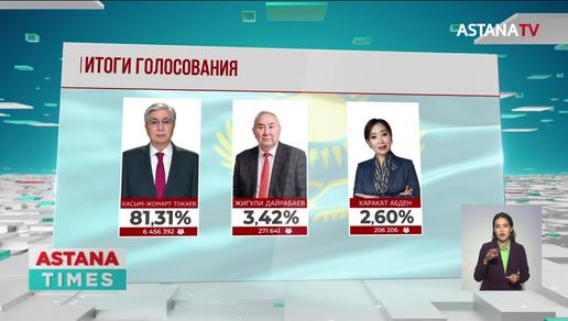 Окончательные результаты выборов: Токаев набрал 81,31% голосов