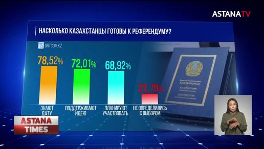 Больше 72% казахстанцев поддерживают идею проведения референдума