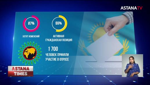 Внесение поправок в Конституцию поддерживают почти 76% казахстанцев