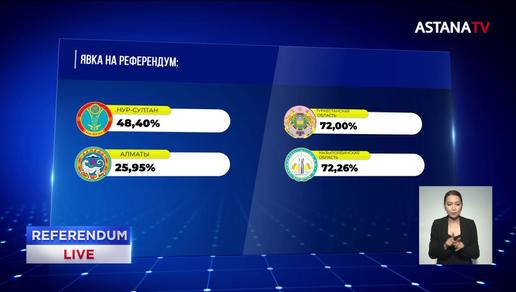 65,04% казахстанцев проголосовали на референдуме за два часа до закрытия участков