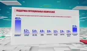 53,3% казахстанцев примут участие в парламентских выборах, - Исследовательский институт «Общественное мнение»