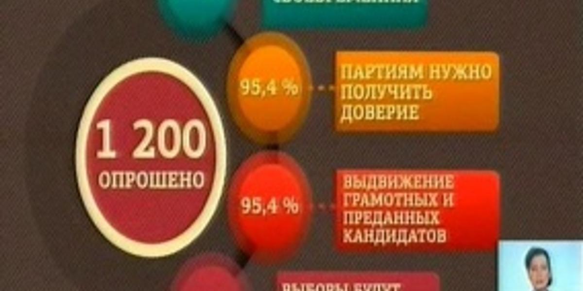 Более 97% казахстанцев поддерживают решение о проведении досрочных выборов 