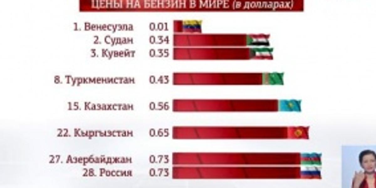 Казахстан занимает 15 место в мире по дешевизне бензина - Минэнерго