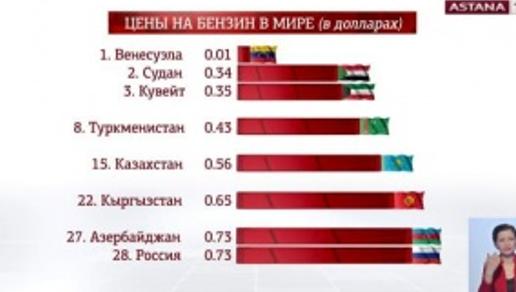 Казахстан занимает 15 место в мире по дешевизне бензина - Минэнерго