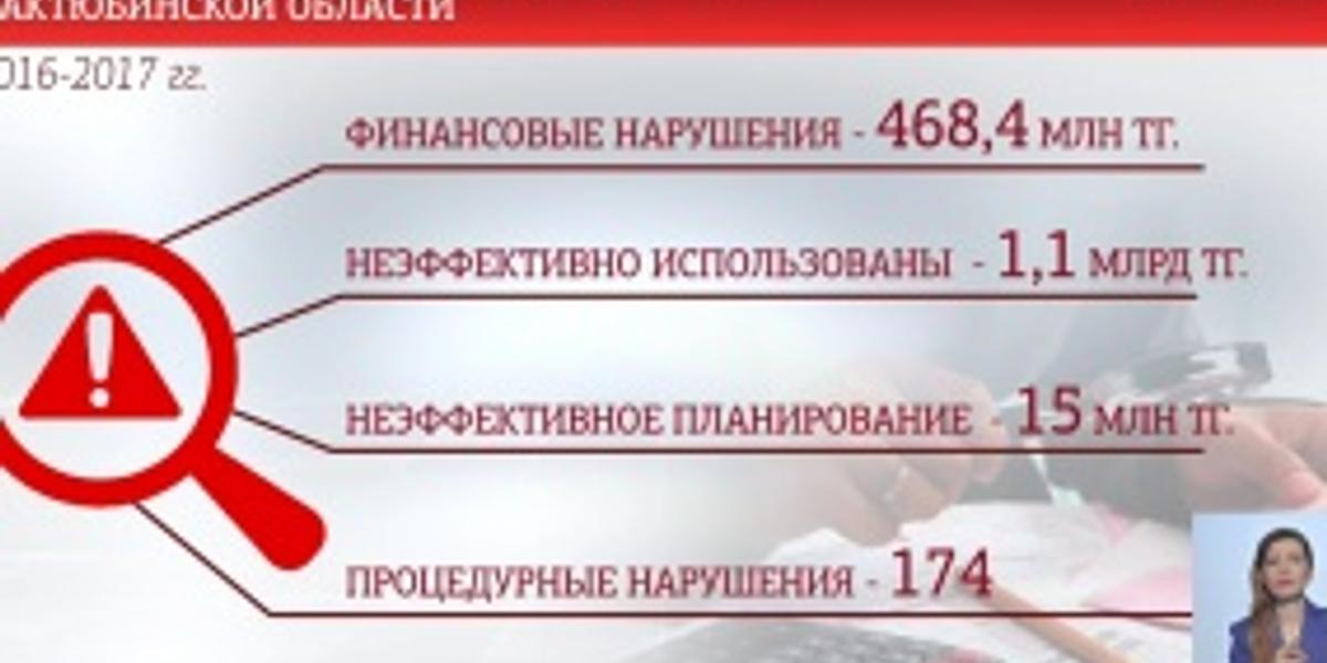 Более 1 млрд тенге неэффективно использовано в Актюбинской области