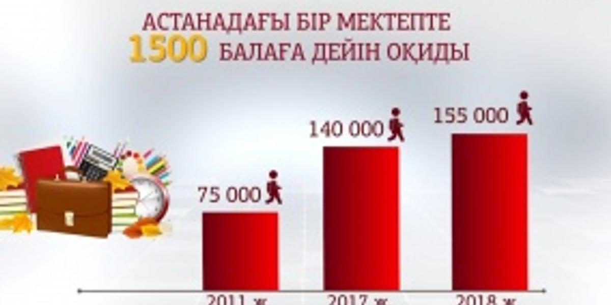 Алдағы 5 жылда Астана мектептеріндегі оқушылардың саны 120 мыңға жетеді