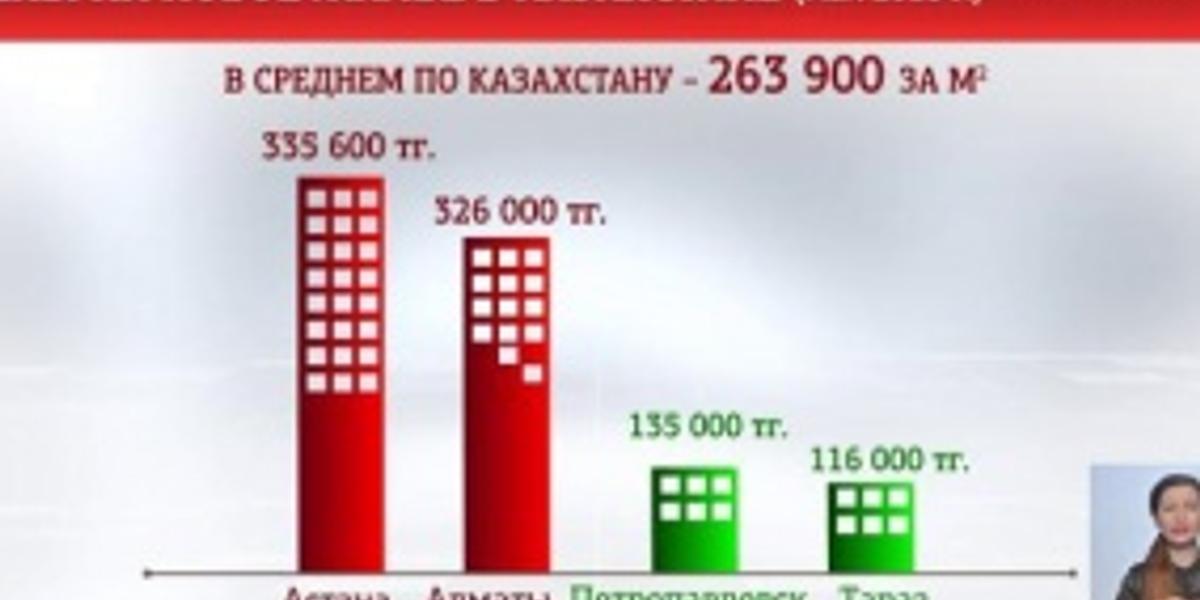 В Казахстане растет количество сделок на рынке недвижимости, - Ассоциация риелторов Казахстана